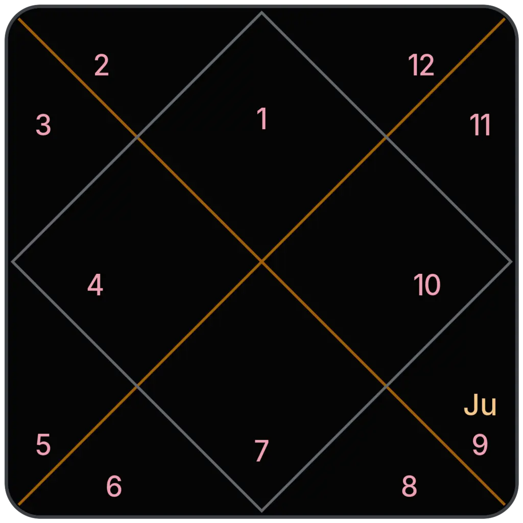 Jupiter in 9th House for Aries Ascendant in Vedic Astrology