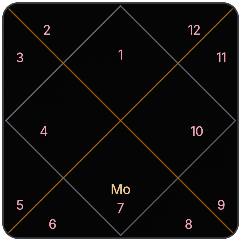 Moon in 7th House for Aries Ascendant in Vedic Astrology