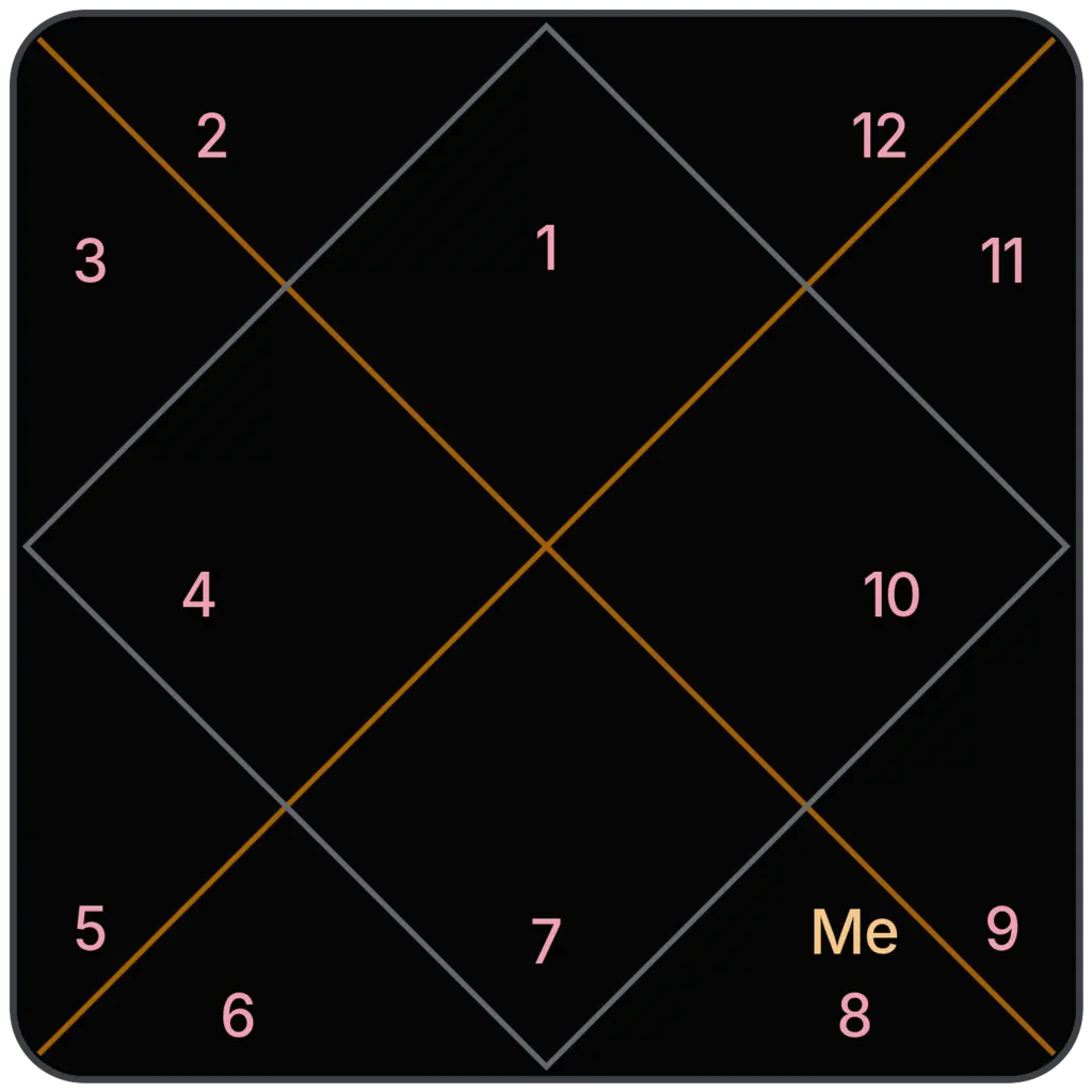 Mercury in 8th House for Aries Ascendant in Vedic Astrology