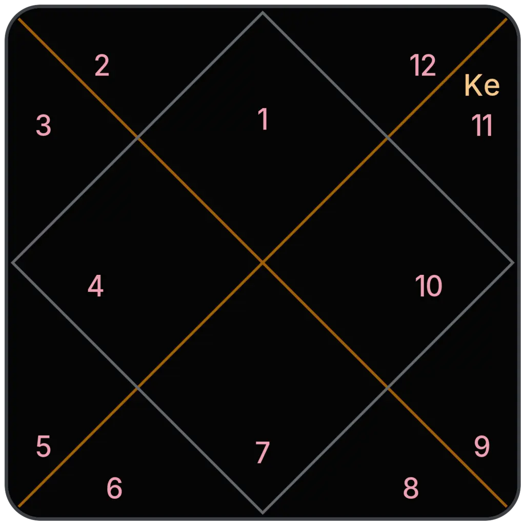 Ketu in 11th House for Aries Ascendant in Vedic Astrology