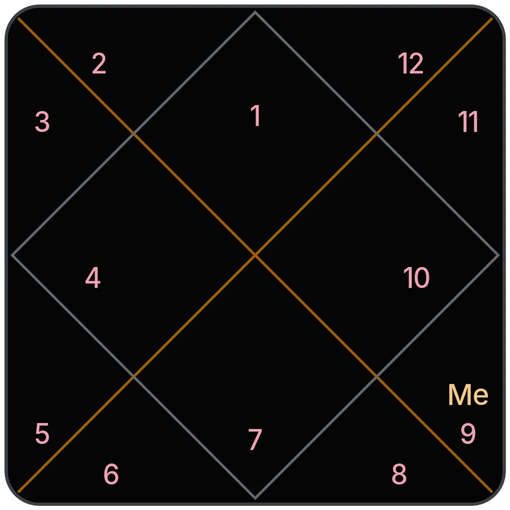 Mercury in 9th House for Aries Ascendant in Vedic Astrology