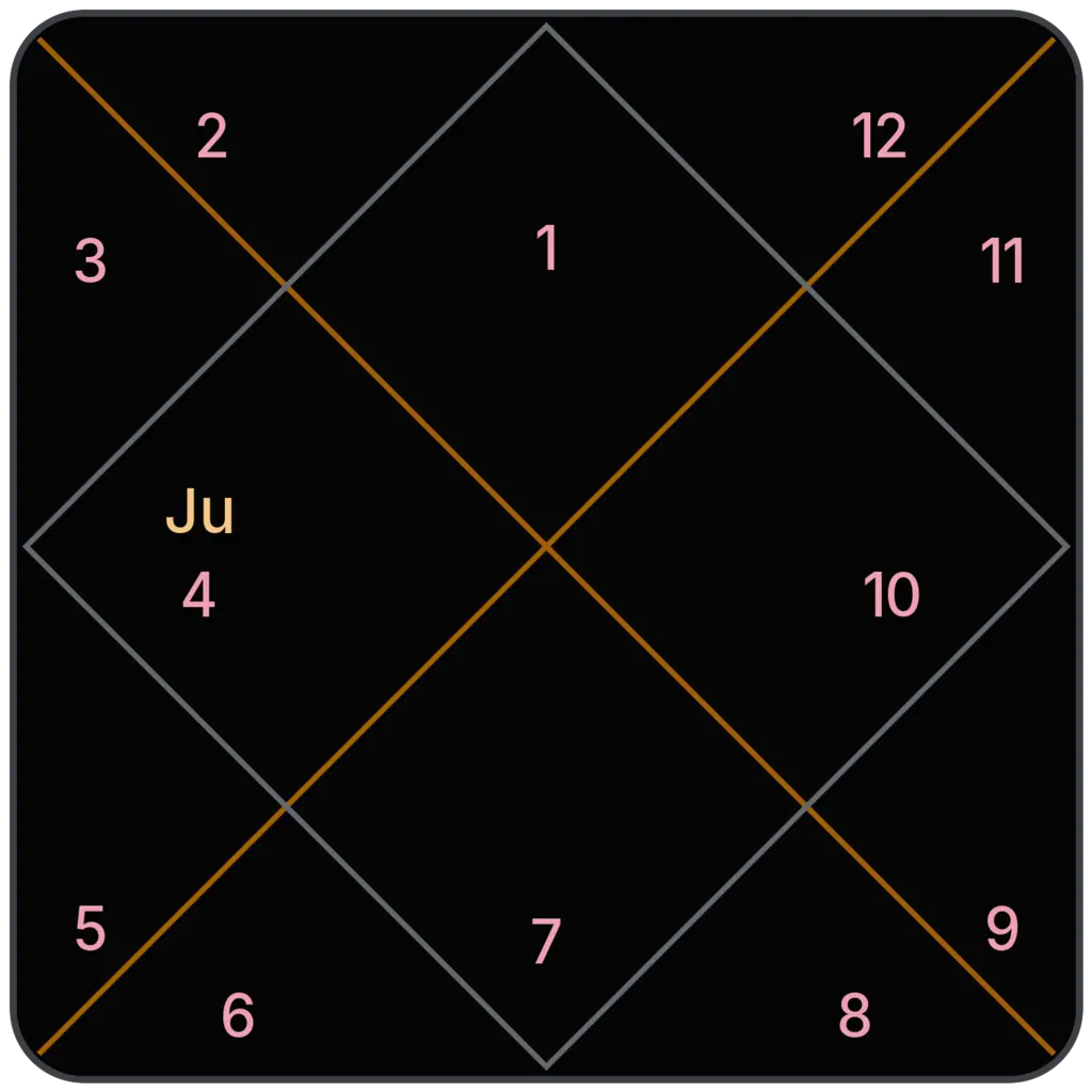 Jupiter in 4th House for Aries Ascendant in Vedic Astrology
