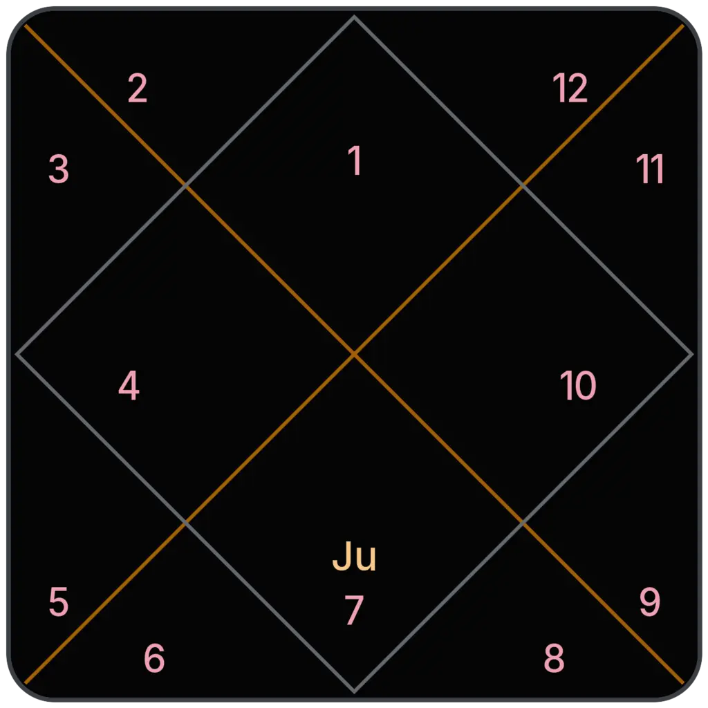Jupiter in 7th House for Aries Ascendant in Vedic Astrology