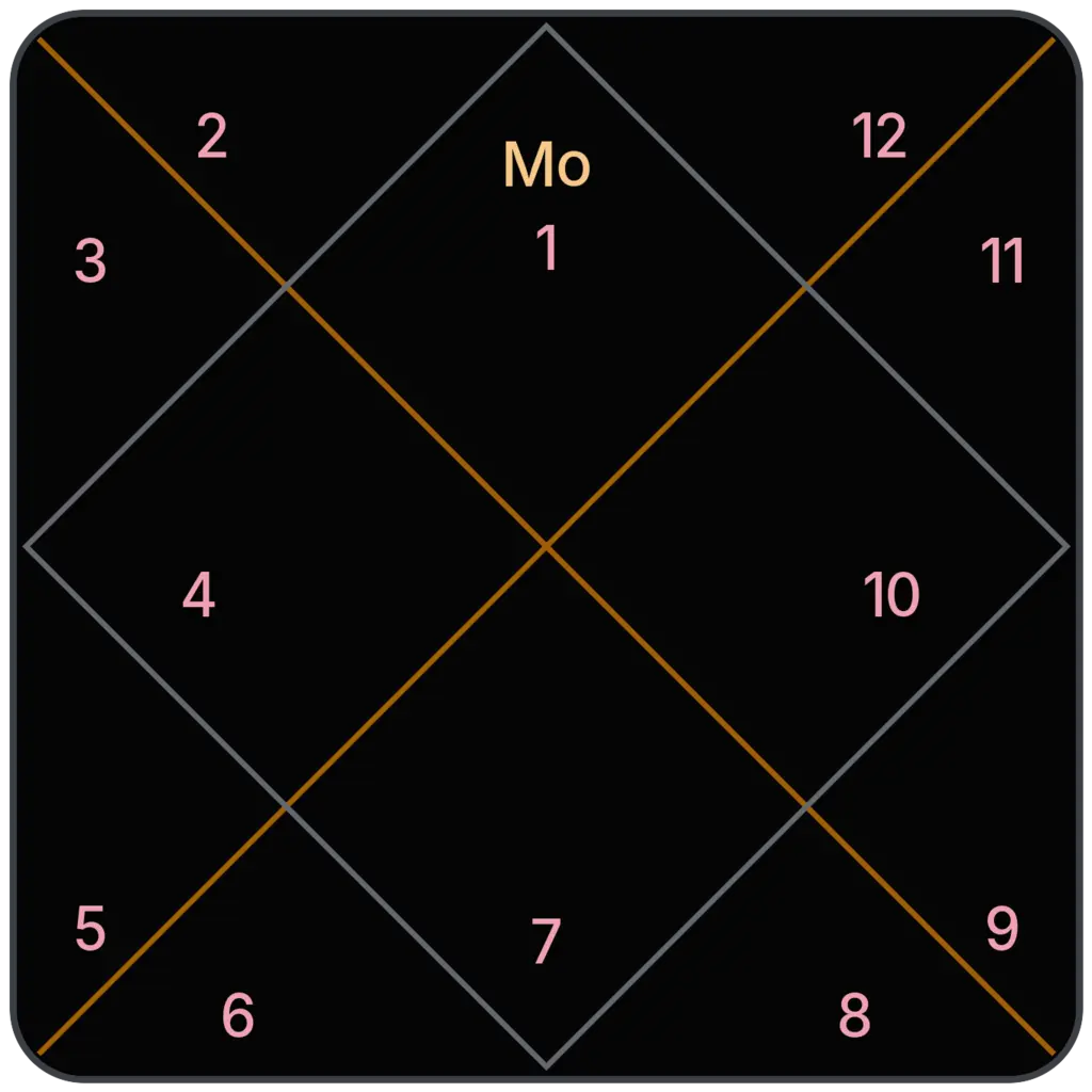 Moon in 1st House for Aries Ascendant in Vedic Astrology