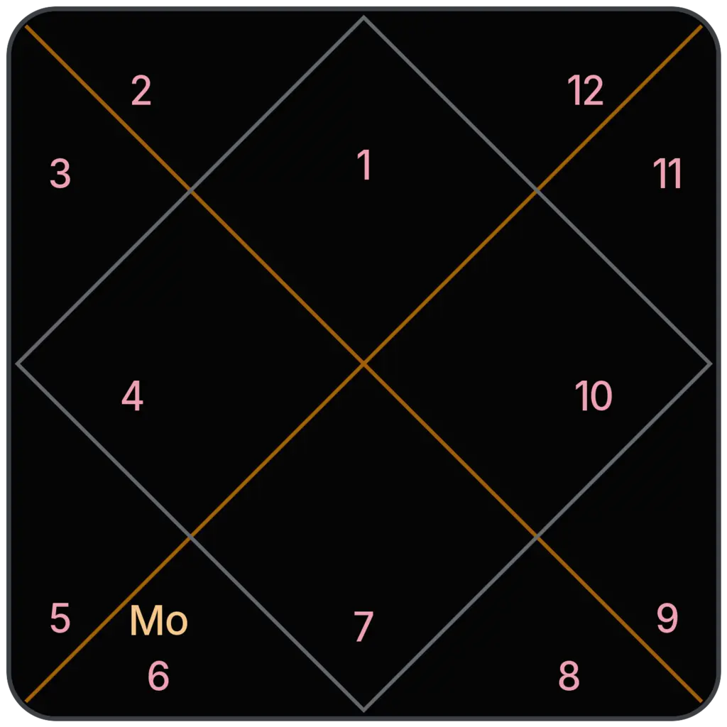 Moon in 6th House for Aries Ascendant in Vedic Astrology
