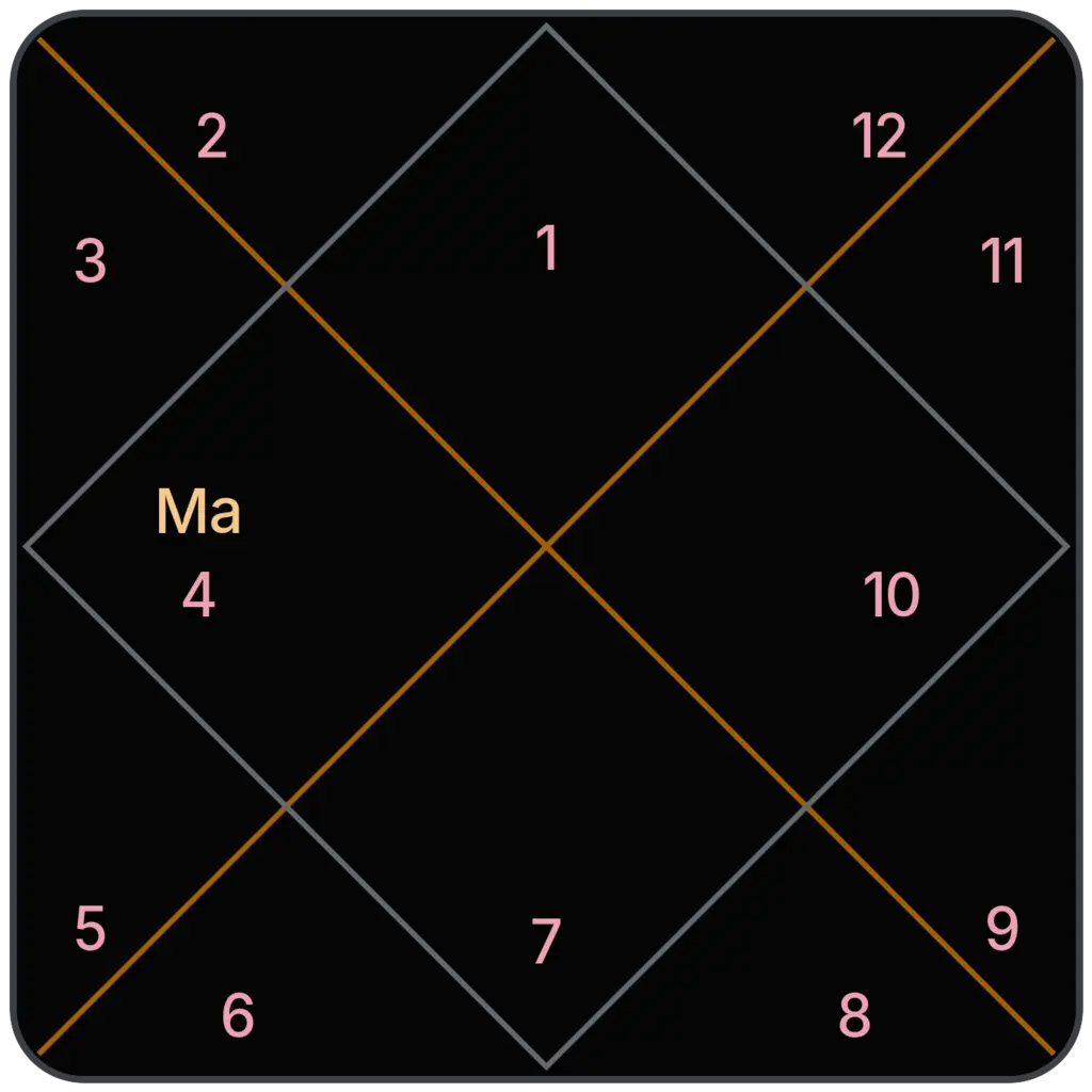 Mars in 4th House for Aries Ascendant in Vedic Astrology