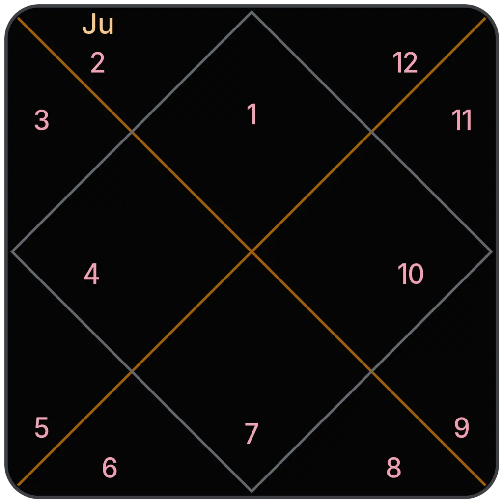 Jupiter in 2nd House for Aries Ascendant in Vedic Astrology