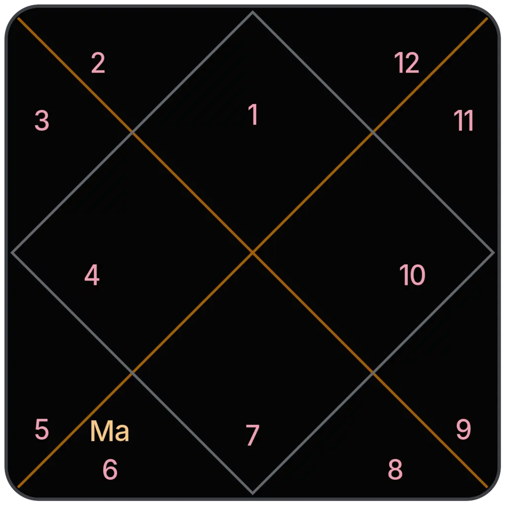 Mars in 6th House for Aries Ascendant in Vedic Astrology