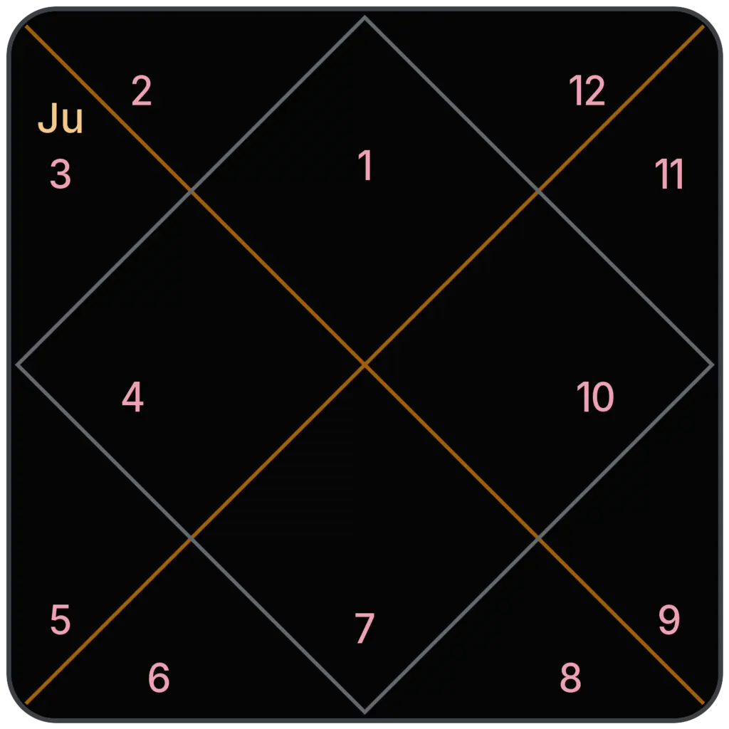 Jupiter in 3rd House for Aries Ascendant in Vedic Astrology