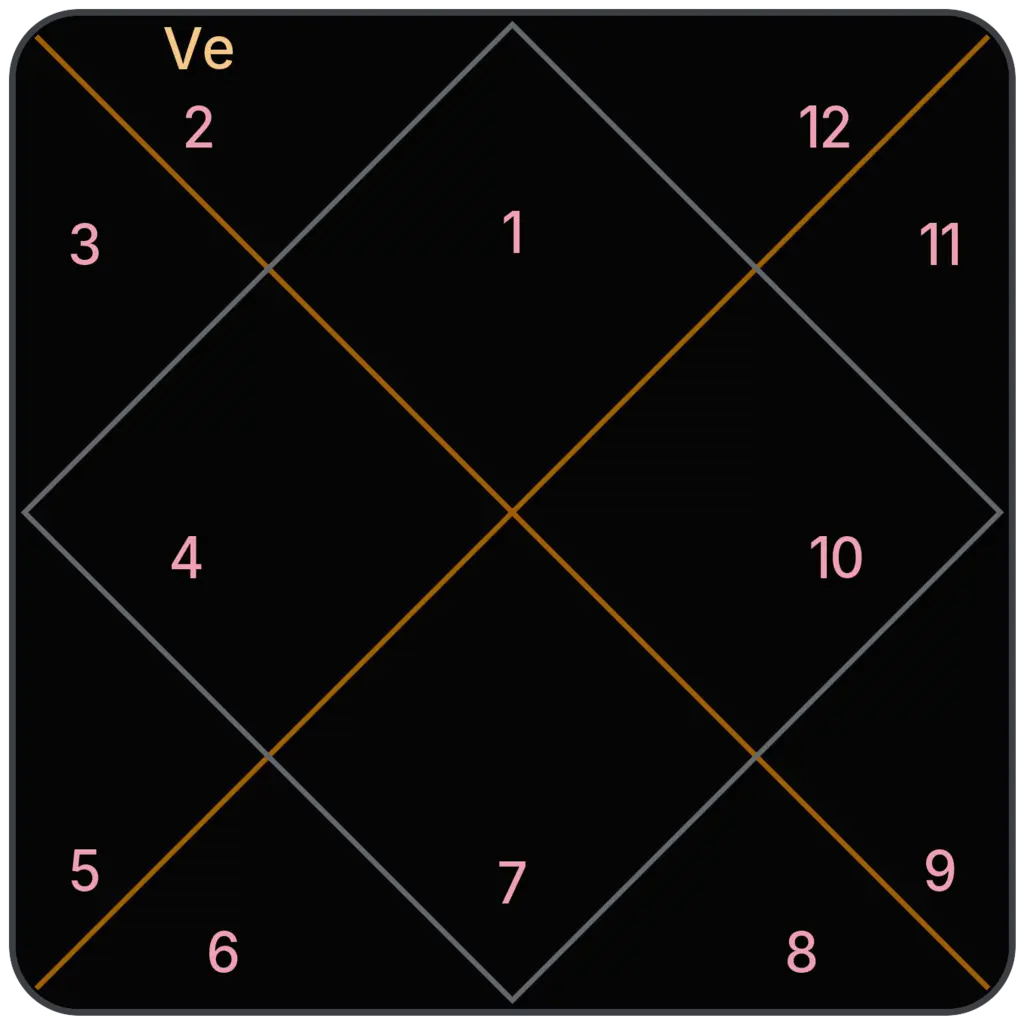 Venus in 2nd House for Aries Ascendant in Vedic Astrology