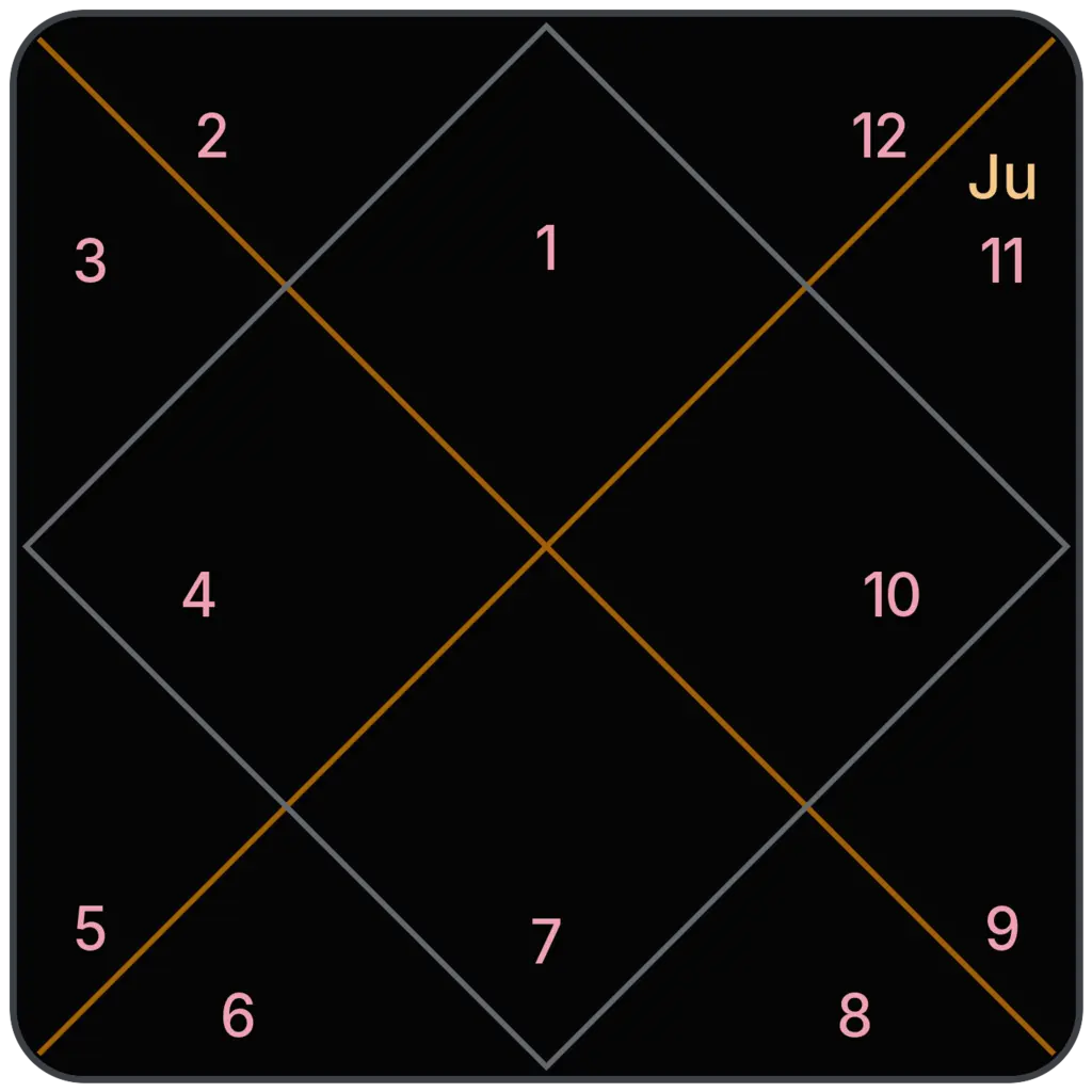 Jupiter in 11th House for Aries Ascendant in Vedic Astrology