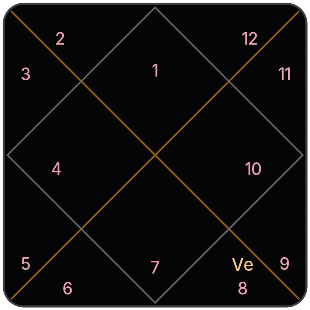 Venus in 8th House for Aries Ascendant in Vedic Astrology