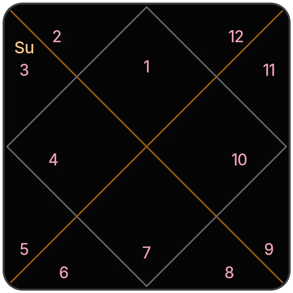 Sun in 3rd House for Aries Ascendant in Vedic Astrology