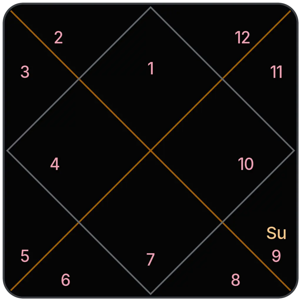 Sun in 9th House for Aries Ascendant in Vedic Astrology