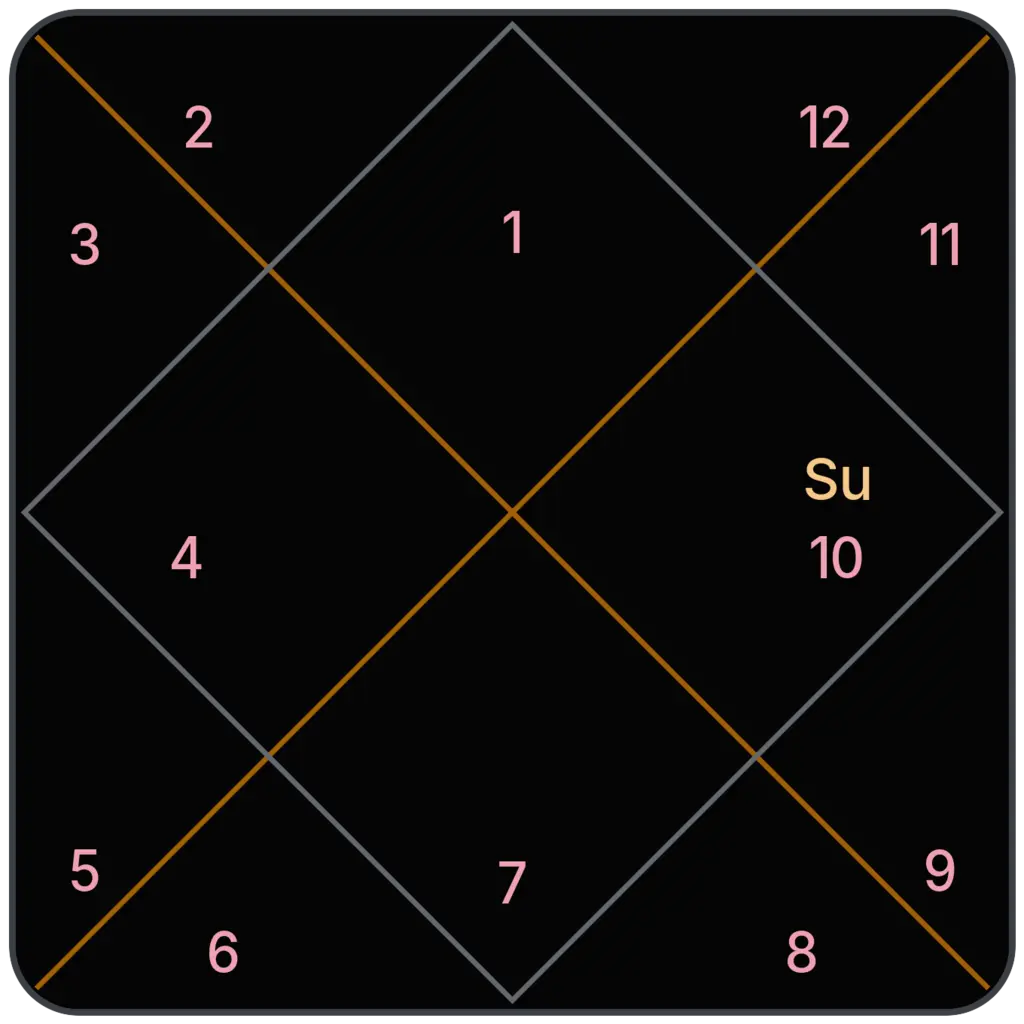 Sun in 10th House for Aries Ascendant in Vedic Astrology