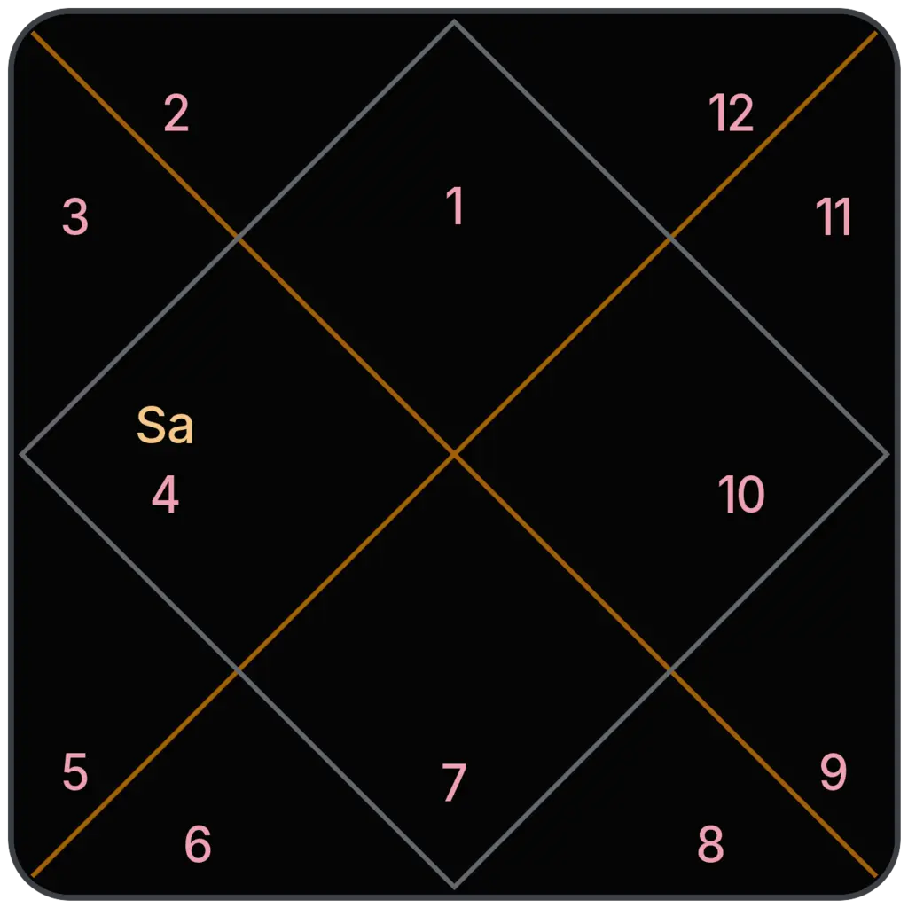 Saturn in 4th House for Aries Ascendant in Vedic Astrology