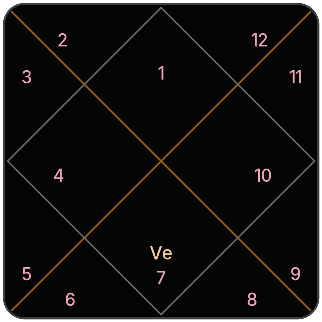 Venus in 7th House for Aries Ascendant in Vedic Astrology