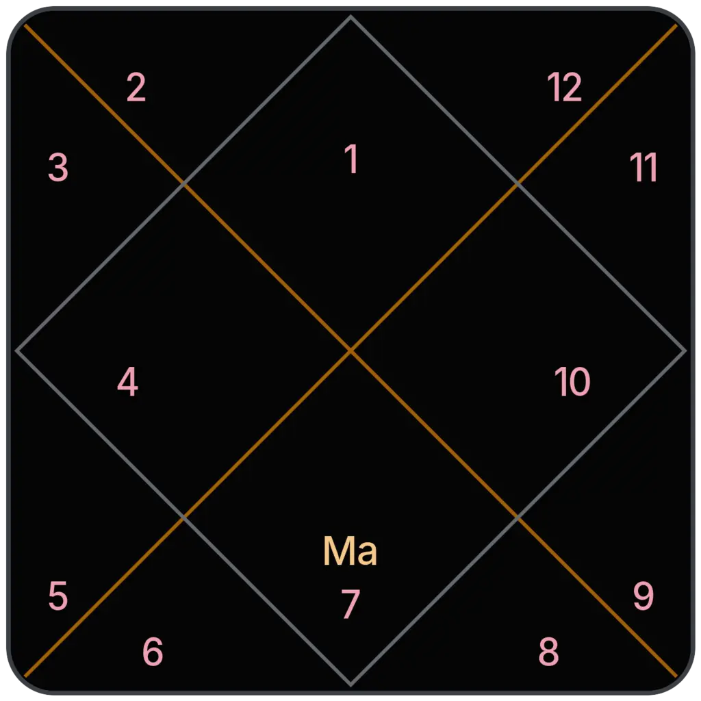 Mars in 7th House for Aries Ascendant in Vedic Astrology