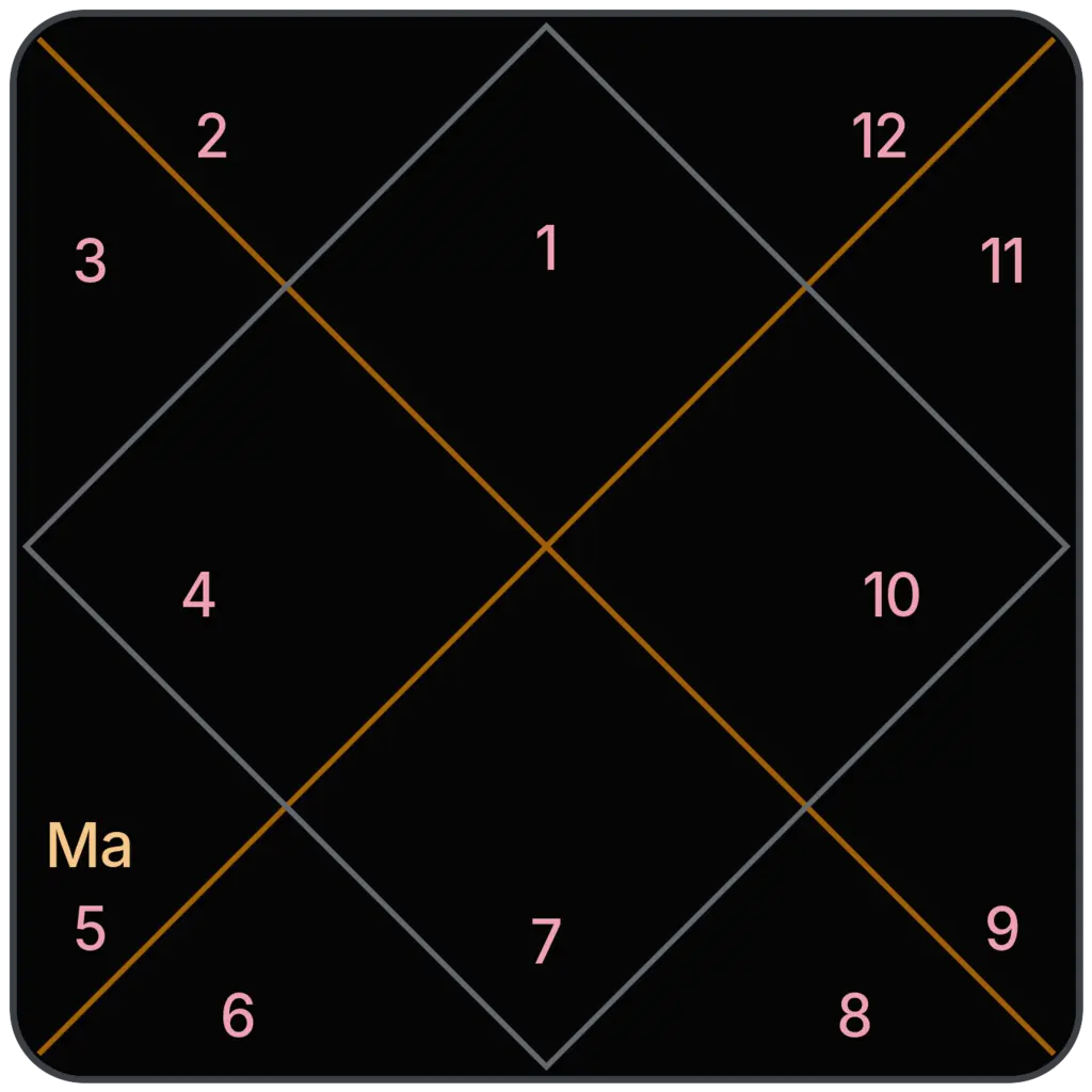 Mars in 5th House for Aries Ascendant in Vedic Astrology