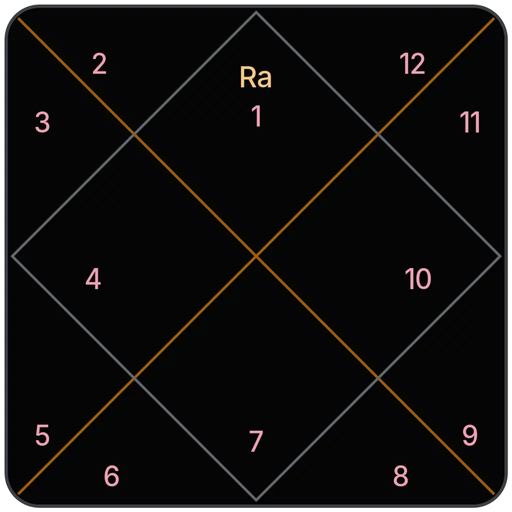 Rahu in 1st House for Aries Ascendant in Vedic Astrology