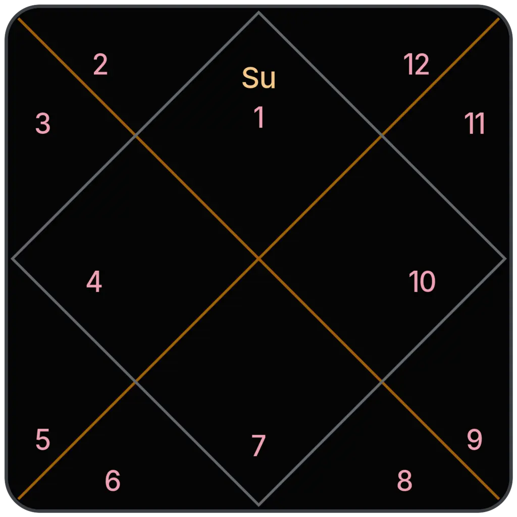 Sun in 1st House for Aries Ascendant in Vedic Astrology