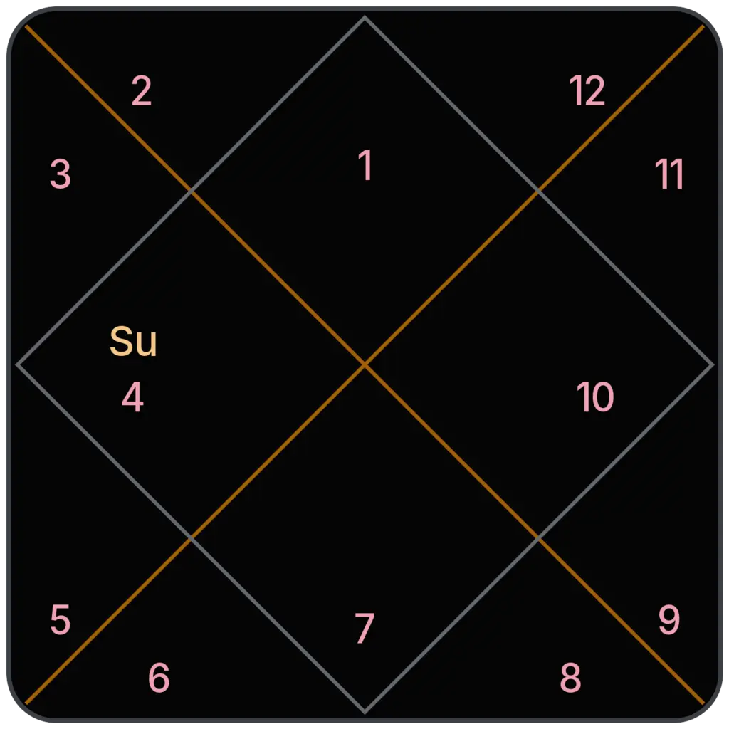 Sun in 4th House for Aries Ascendant in Vedic Astrology