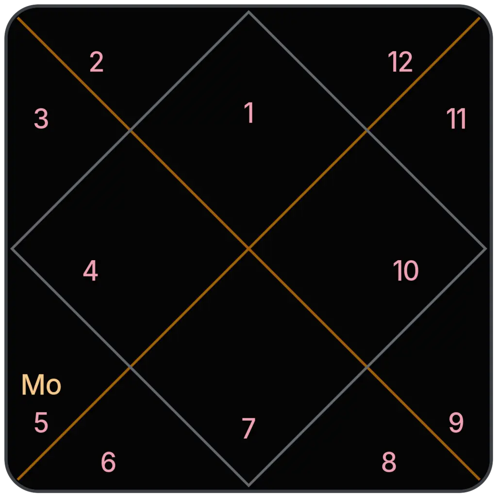 Moon in 5th House for Aries Ascendant in Vedic Astrology