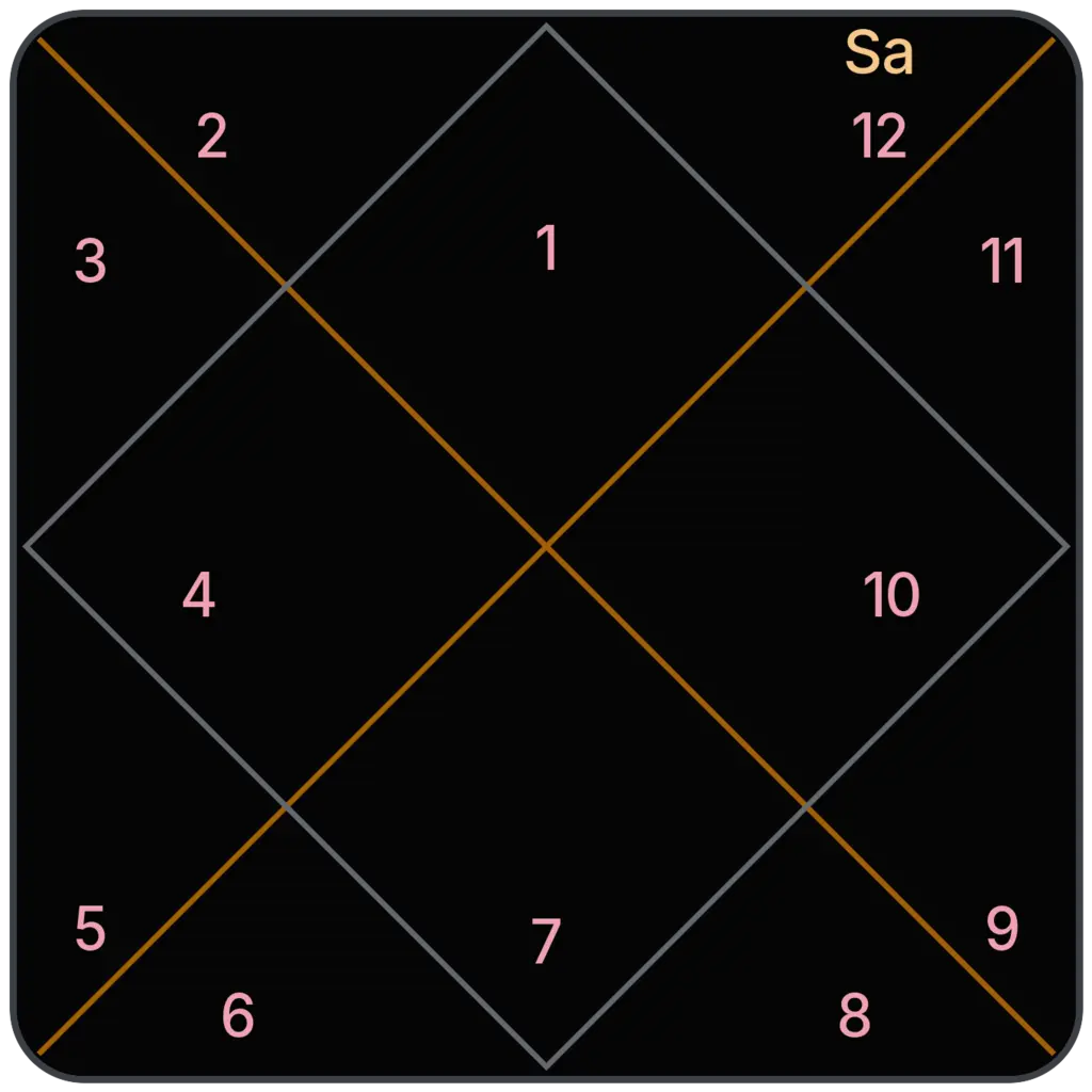 Saturn in 12th House for Aries Ascendant in Vedic Astrology