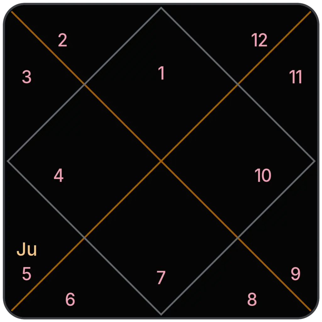 Jupiter in 5th House for Aries Ascendant in Vedic Astrology