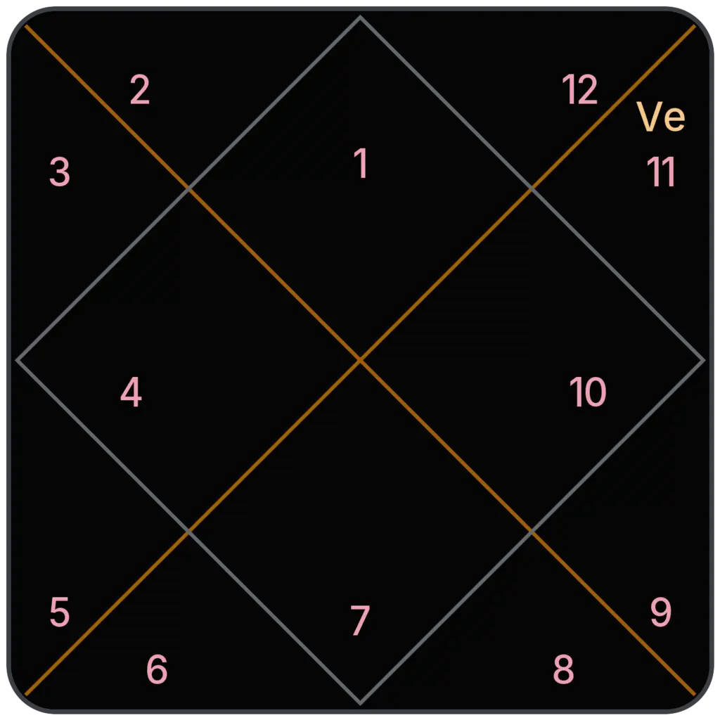 Venus in 11th House for Aries Ascendant in Vedic Astrology