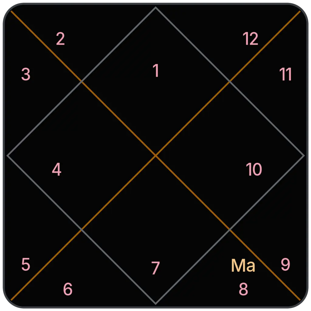 Mars in 8th House for Aries Ascendant in Vedic Astrology