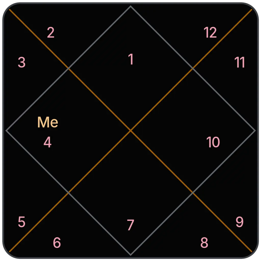 Mercury in 4th House for Aries Ascendant in Vedic Astrology
