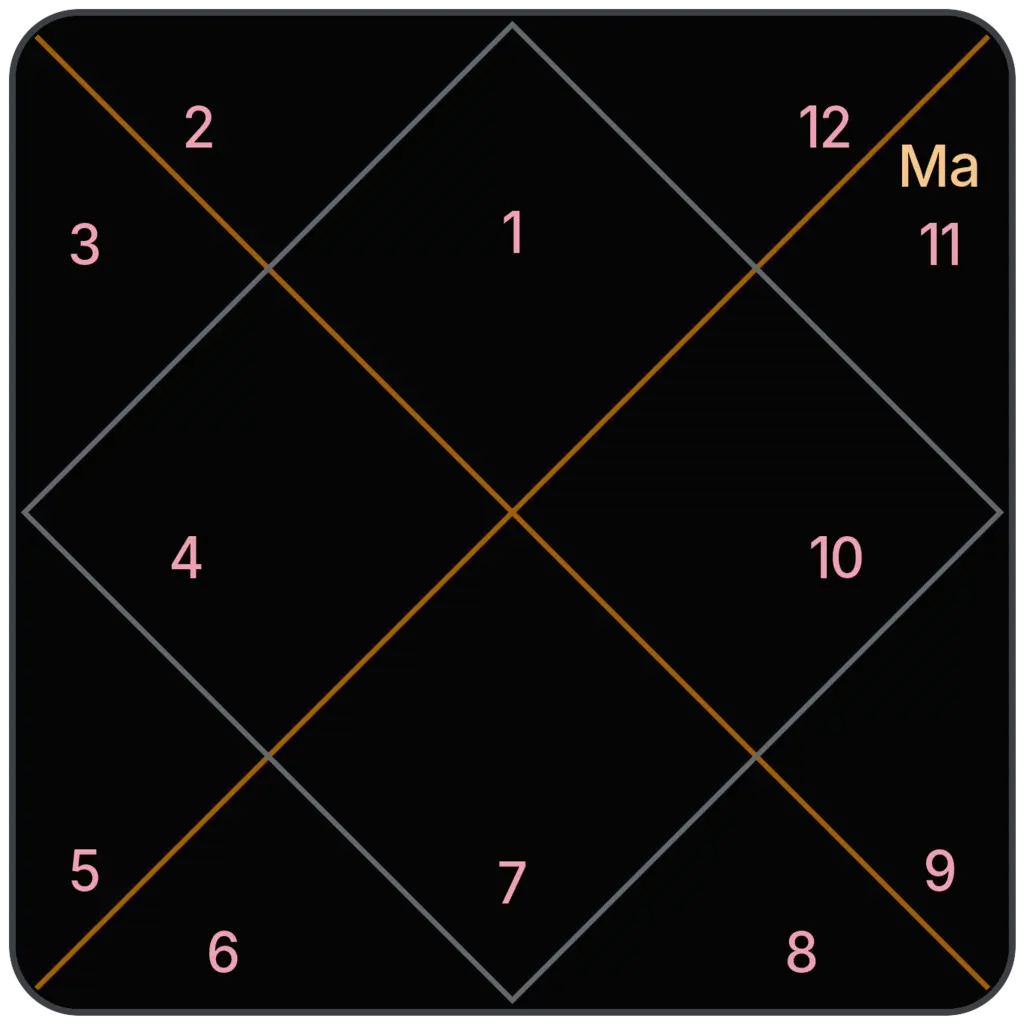 Mars in 11th House for Aries Ascendant in Vedic Astrology