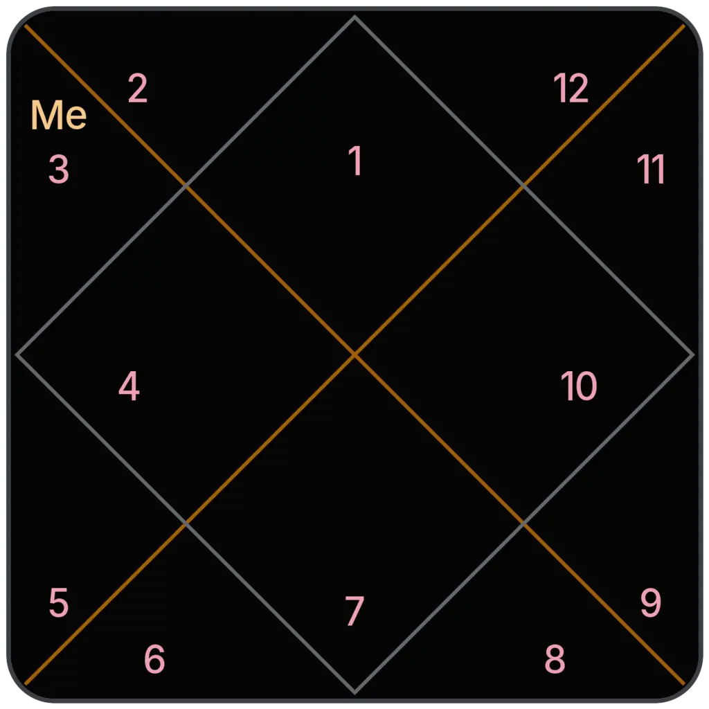 Mercury in 3rd House for Aries Ascendant in Vedic Astrology