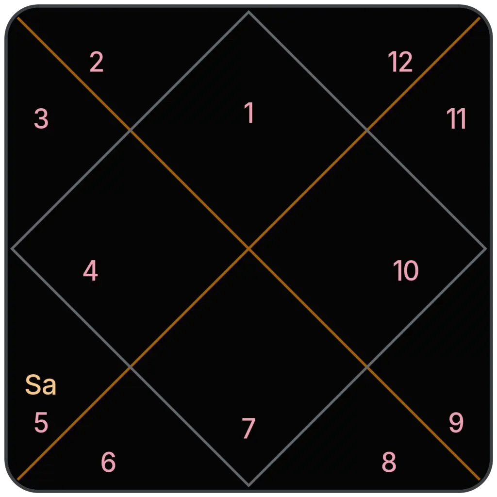 Saturn in 5th House for Aries Ascendant in Vedic Astrology