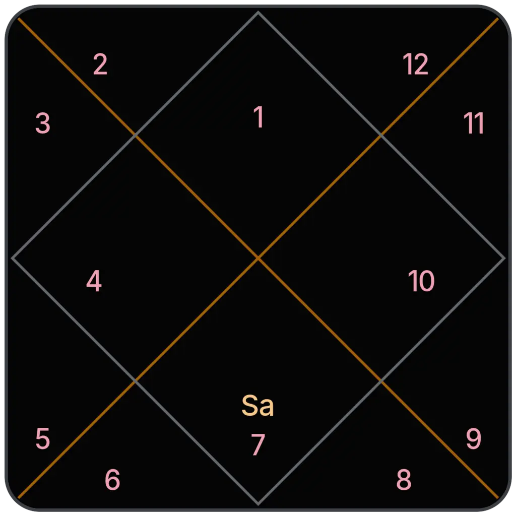 Saturn in 7th House for Aries Ascendant in Vedic Astrology