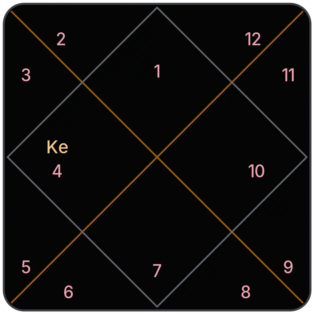 Ketu in 4th House for Aries Ascendant in Vedic Astrology