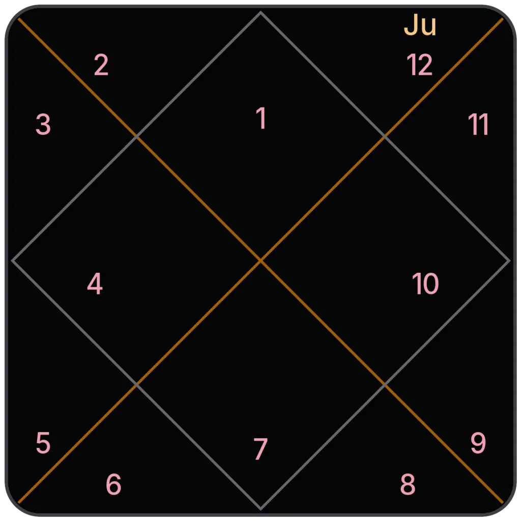 Jupiter in 12th House for Aries Ascendant in Vedic Astrology