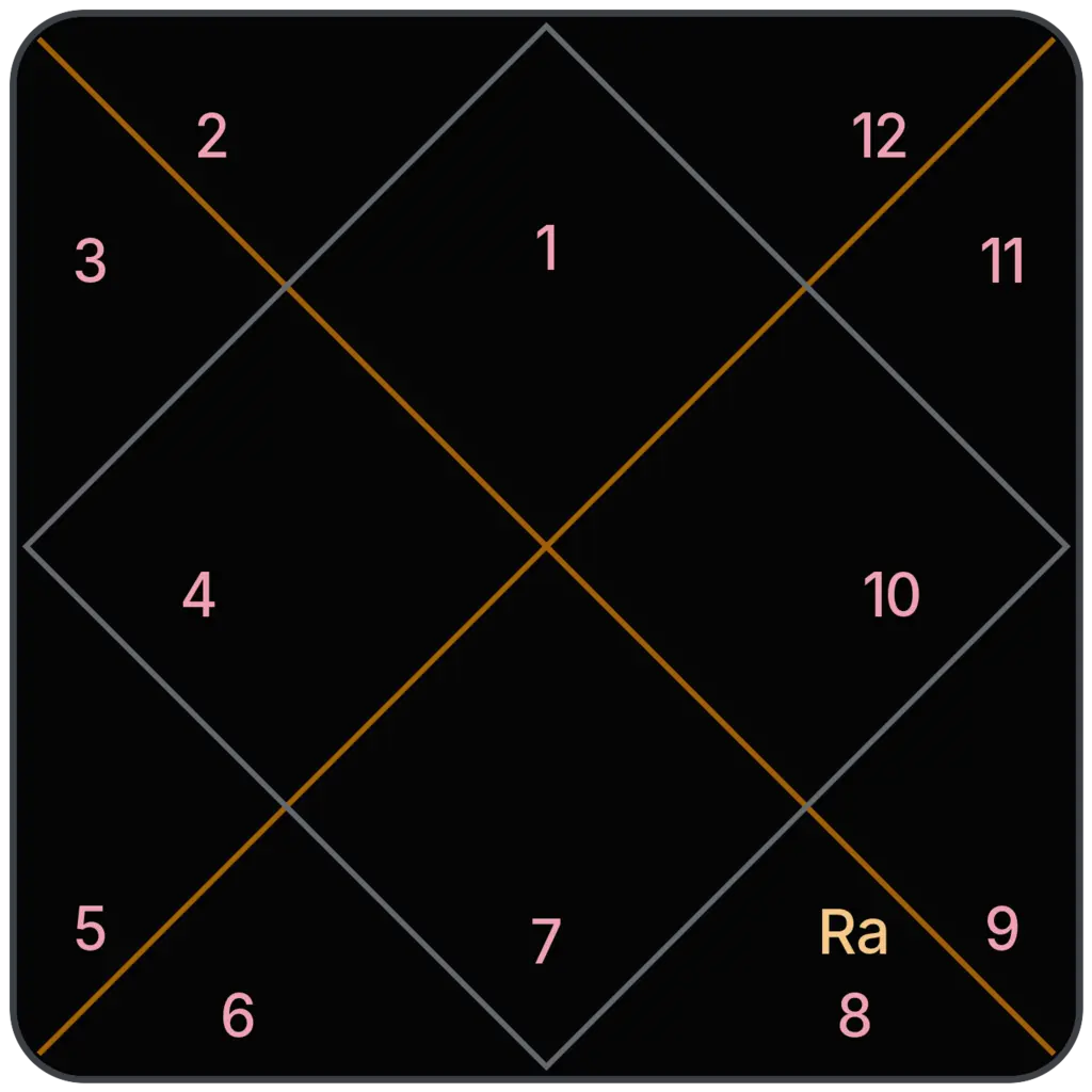 Rahu in 8th House for Aries Ascendant in Vedic Astrology