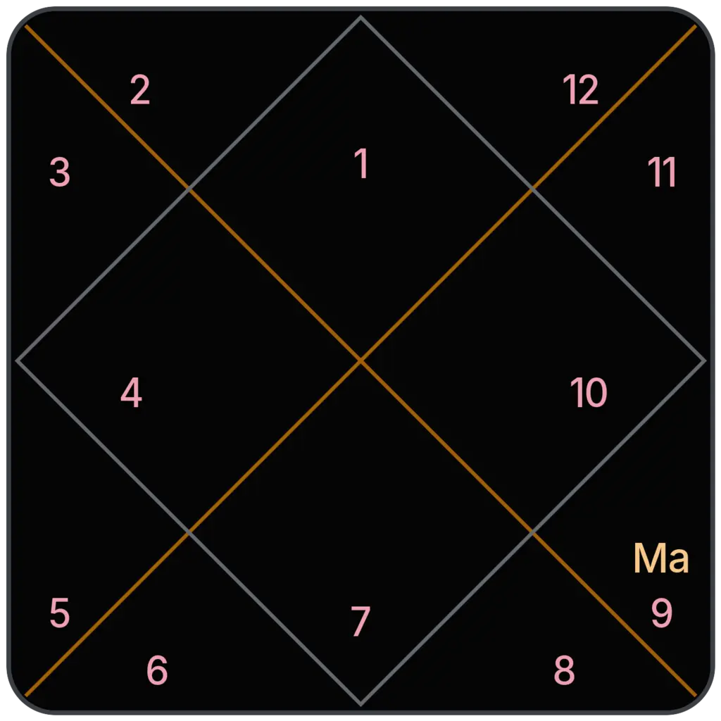 Mars in 9th House for Aries Ascendant in Vedic Astrology