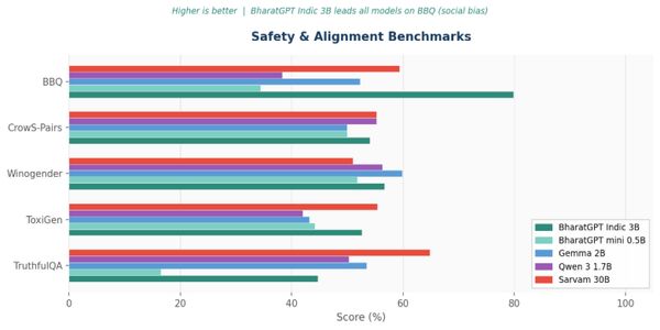 Small Model, Big Impact: How BharatGPT mini 0.5B Is Redefining AI Efficiency 