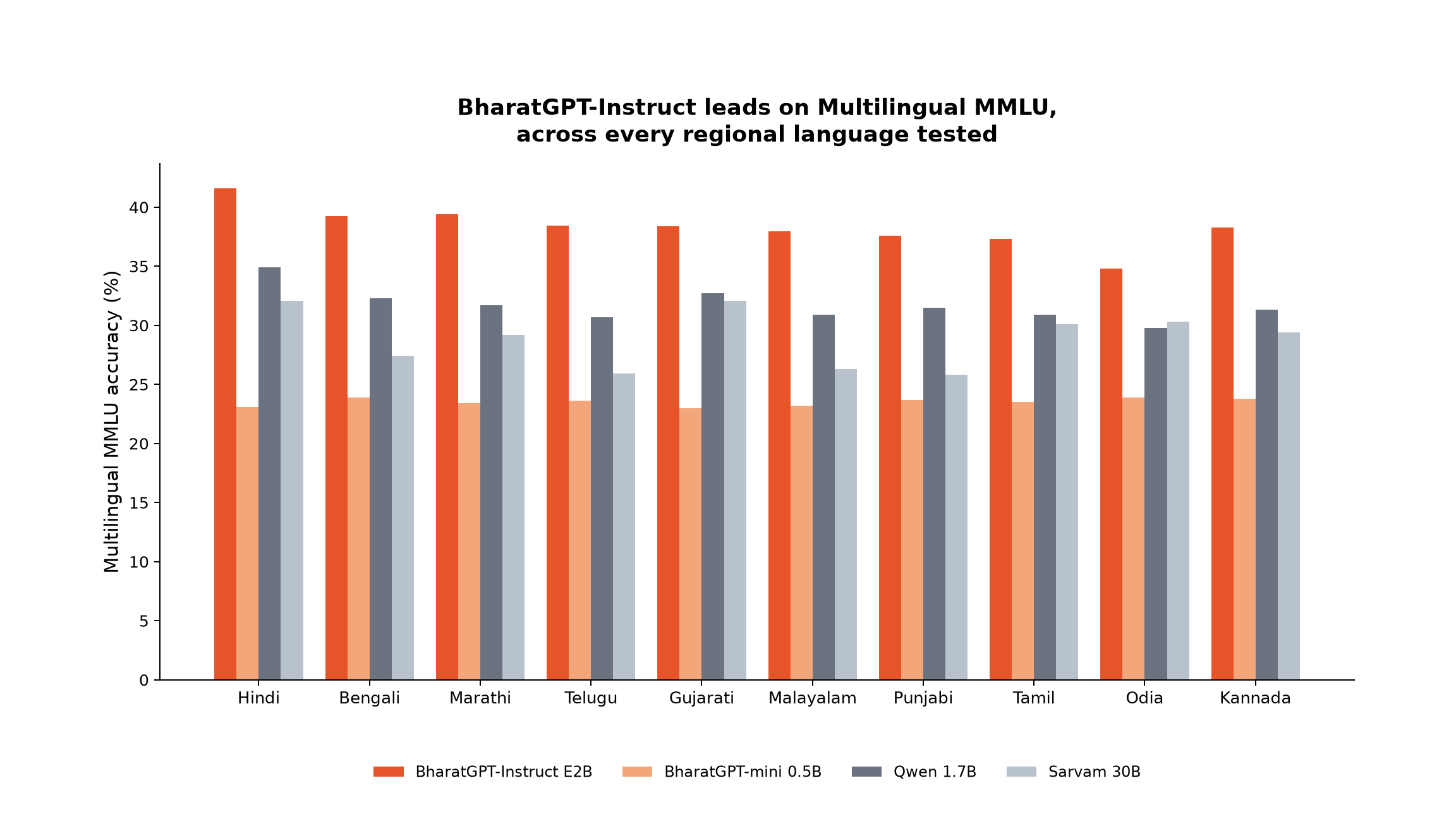 Bar chart: Multilingual MMLU accuracy across ten Indian languages