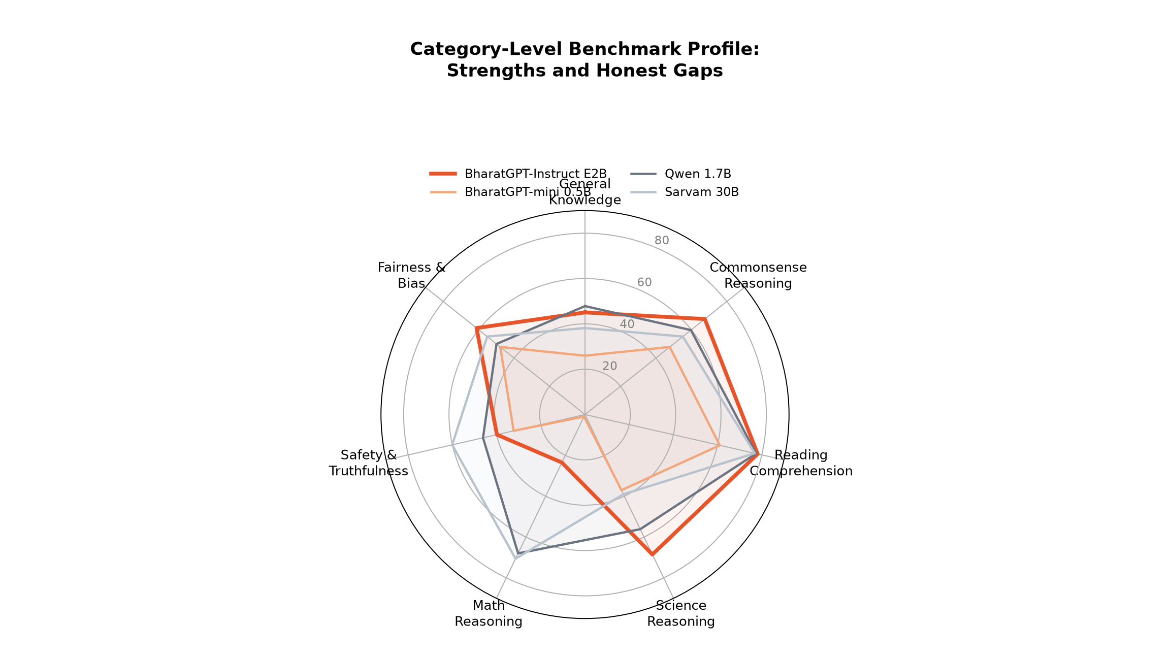 Radar chart: Category-level benchmark profile across seven categories