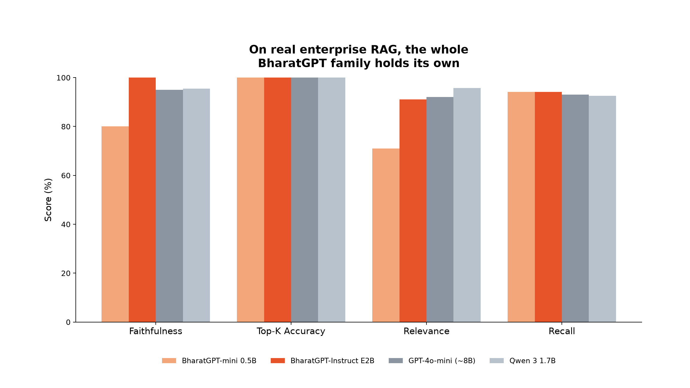 Bar chart: Enterprise RAG evaluation, faithfulness, top-k accuracy, relevance, recall