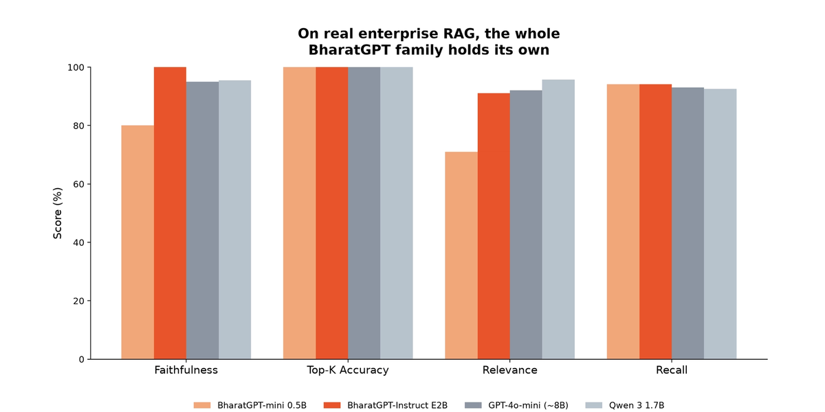 Bar chart: Enterprise RAG evaluation, faithfulness, top-k accuracy, relevance, recall