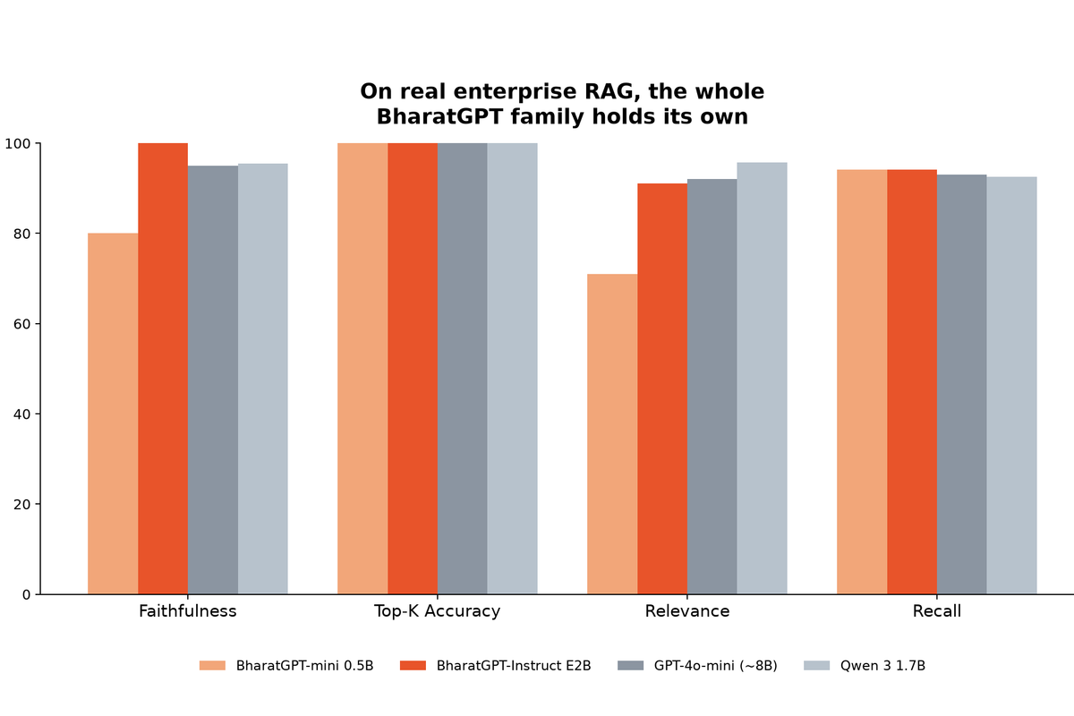 BharatGPT Beats a Model 15x Its Size. Data Stays Sovereign.