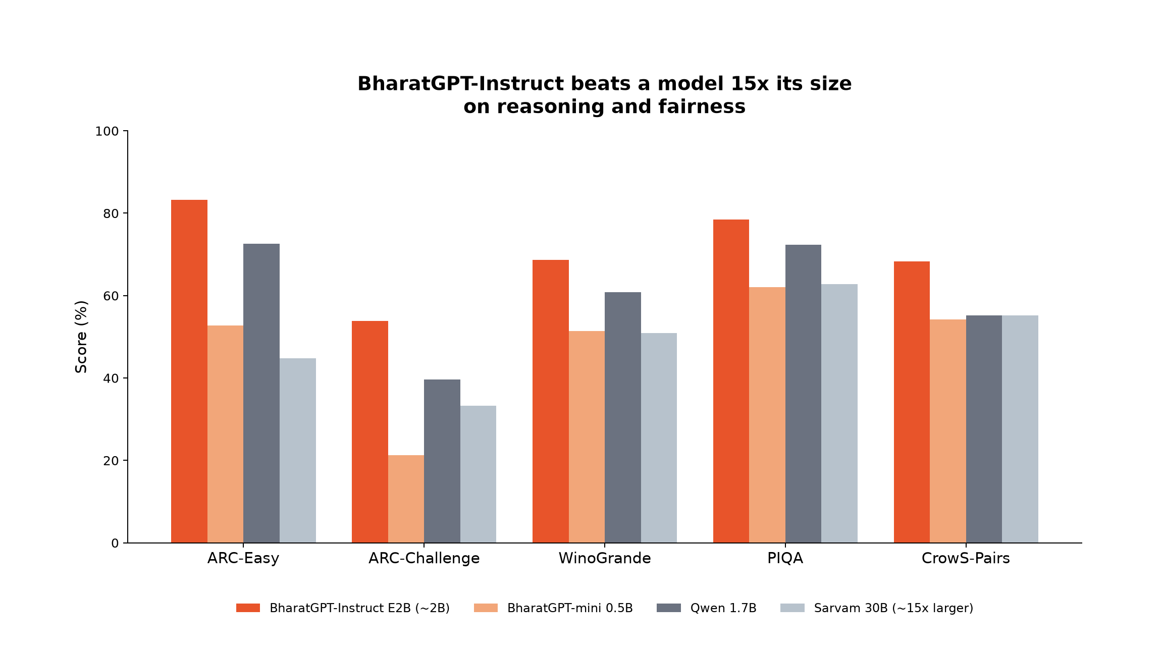 Bar chart: BharatGPT-Instruct beats a model 15x its size on reasoning and fairness