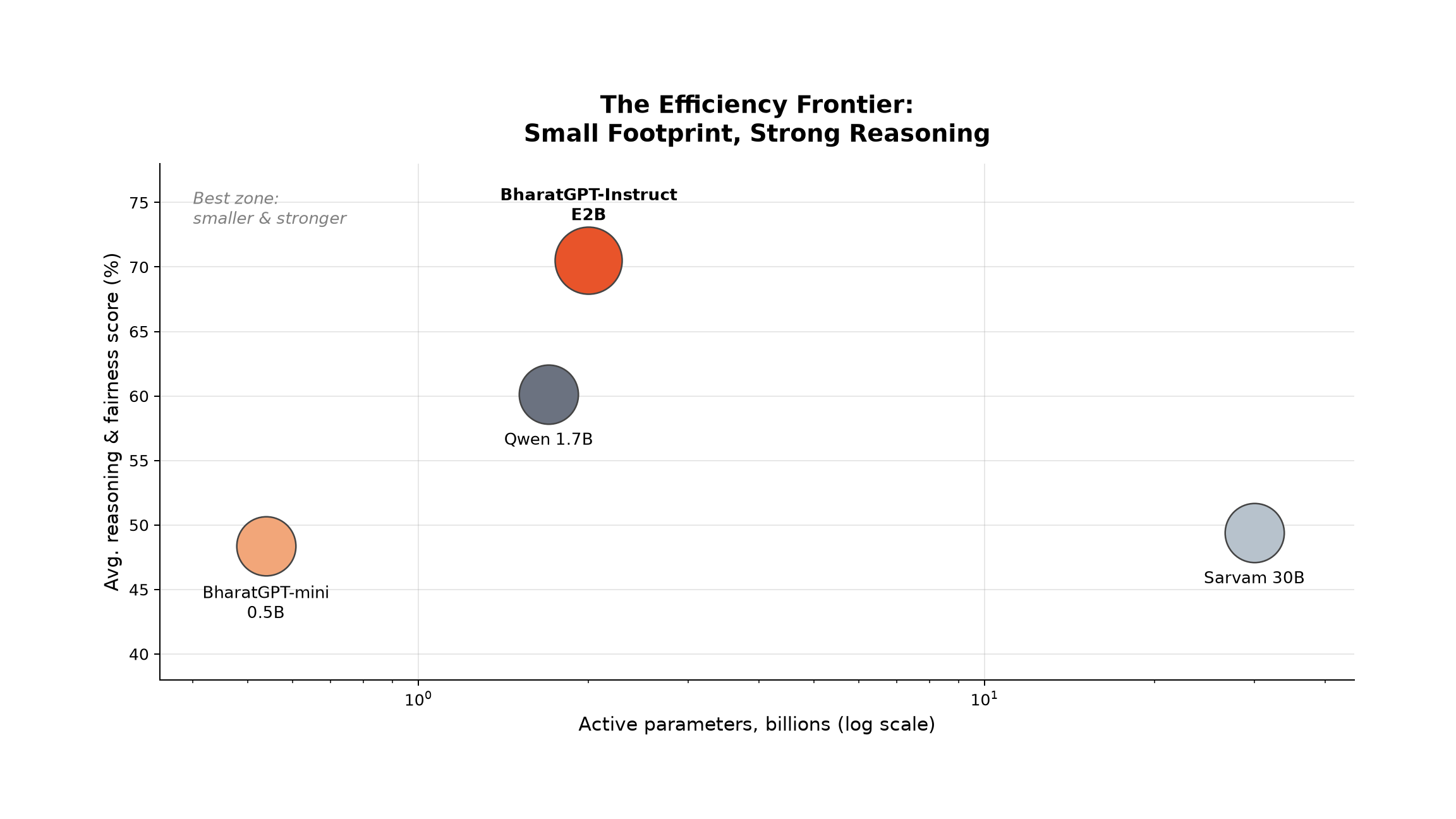Scatter chart: Efficiency frontier, reasoning and fairness score vs active parameters