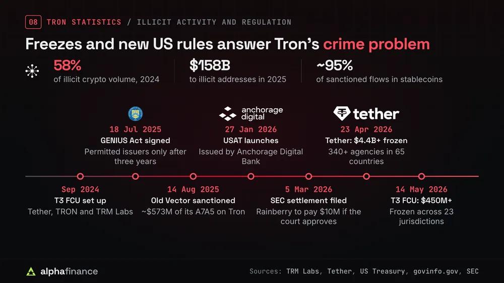 Tron illicit activity and regulation: Tron carried 58% of illicit crypto volume in 2024; $158 billion went to illicit addresses in 2025; about 95% of funds to sanctioned entities moved in stablecoins; timeline: T3 Financial Crime Unit set up by Tether, TRON and TRM Labs in Sep 2024; GENIUS Act signed 18 Jul 2025; Old Vector sanctioned 14 Aug 2025 with about $573 million of A7A5 on Tron; USAT launched 27 Jan 2026, issued by Anchorage Digital Bank; SEC settlement filed 5 Mar 2026 with Rainberry to pay $10 million if the court approves; Tether had frozen more than $4.4 billion by 23 Apr 2026 with 340+ agencies in 65 countries; T3 FCU had frozen more than $450 million across 23 jurisdictions by 14 May 2026