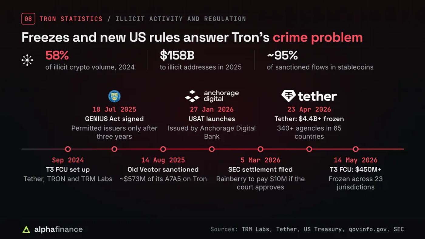 Tron illicit activity and regulation: Tron carried 58% of illicit crypto volume in 2024; $158 billion went to illicit addresses in 2025; about 95% of funds to sanctioned entities moved in stablecoins; timeline: T3 Financial Crime Unit set up by Tether, TRON and TRM Labs in Sep 2024; GENIUS Act signed 18 Jul 2025; Old Vector sanctioned 14 Aug 2025 with about $573 million of A7A5 on Tron; USAT launched 27 Jan 2026, issued by Anchorage Digital Bank; SEC settlement filed 5 Mar 2026 with Rainberry to pay $10 million if the court approves; Tether had frozen more than $4.4 billion by 23 Apr 2026 with 340+ agencies in 65 countries; T3 FCU had frozen more than $450 million across 23 jurisdictions by 14 May 2026